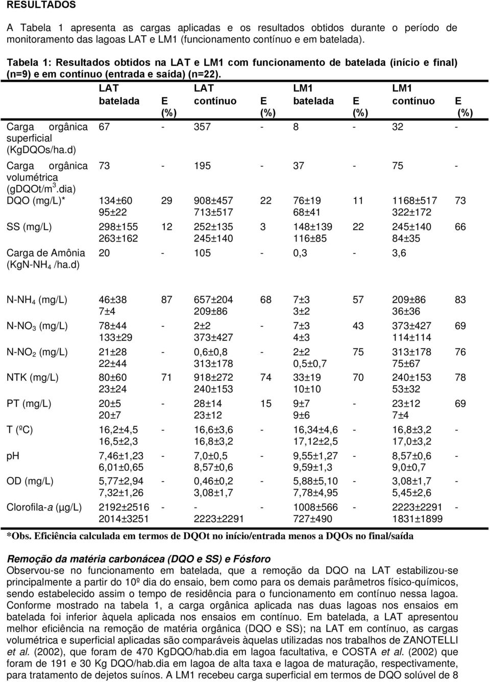 LAT LAT LM1 LM1 batelada Ε contínuo Ε batelada Ε contínuo Ε Carga orgânica 67 357 8 32 superficial (KgDQOs/ha.d) Carga orgânica 73 195 37 75 volumétrica (gdqot/m 3.