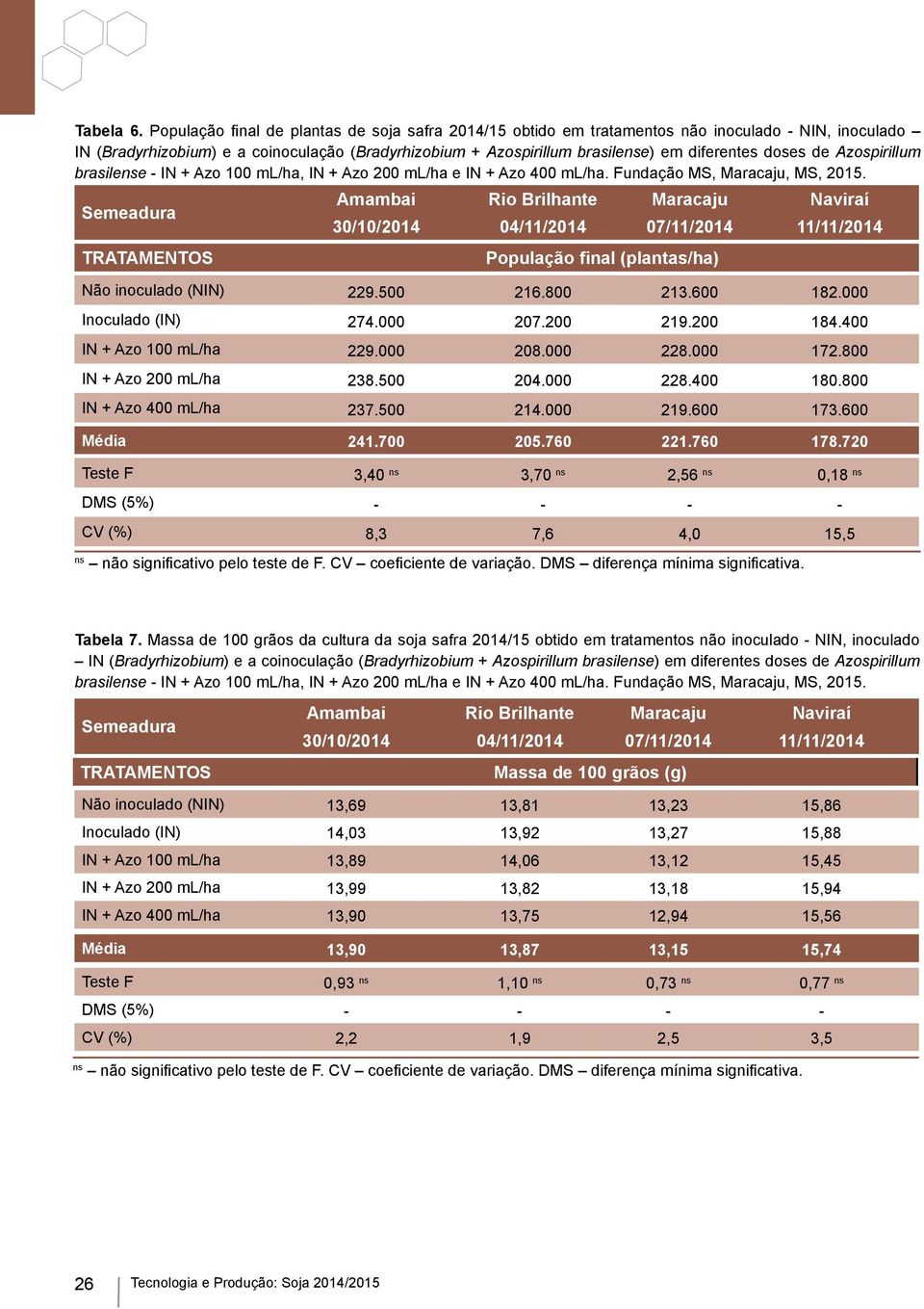doses de Azospirillum brasilense - IN + Azo 100 ml/ha, IN + Azo 200 ml/ha e IN + Azo 400 ml/ha. Fundação MS, Maracaju, MS, 2015.