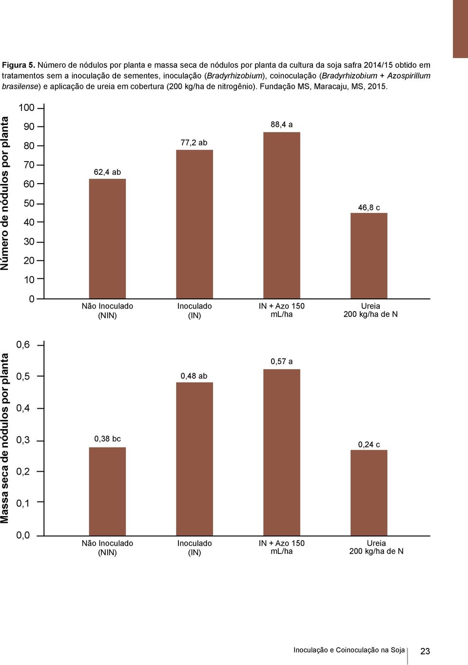 (Bradyrhizobium), coinoculação (Bradyrhizobium + Azospirillum brasilense) e aplicação de ureia em cobertura (200 kg/ha de nitrogênio). Fundação MS, Maracaju, MS, 2015.