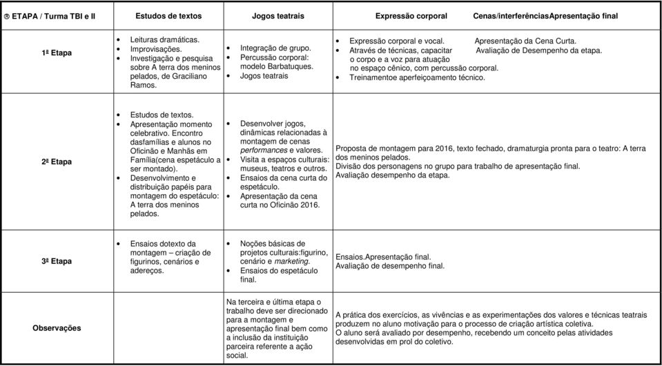 Apresentação da Cena Curta. Através de técnicas, capacitar Avaliação de Desempenho da etapa. o corpo e a voz para atuação no espaço cênico, com percussão corporal.