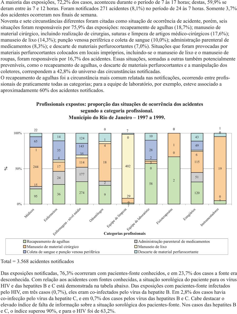 Noventa e sete circunstâncias diferentes foram citadas como situação de ocorrência de acidente, porém, seis situações foram responsáveis por 75,9% das exposições: recapeamento de agulhas (18,7%);