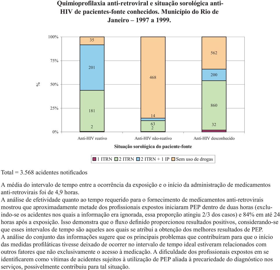 Total = 3.568 acidentes notificados A média do intervalo de tempo entre a ocorrência da exposição e o início da administração de medicamentos anti-retrovirais foi de 4,9 horas.