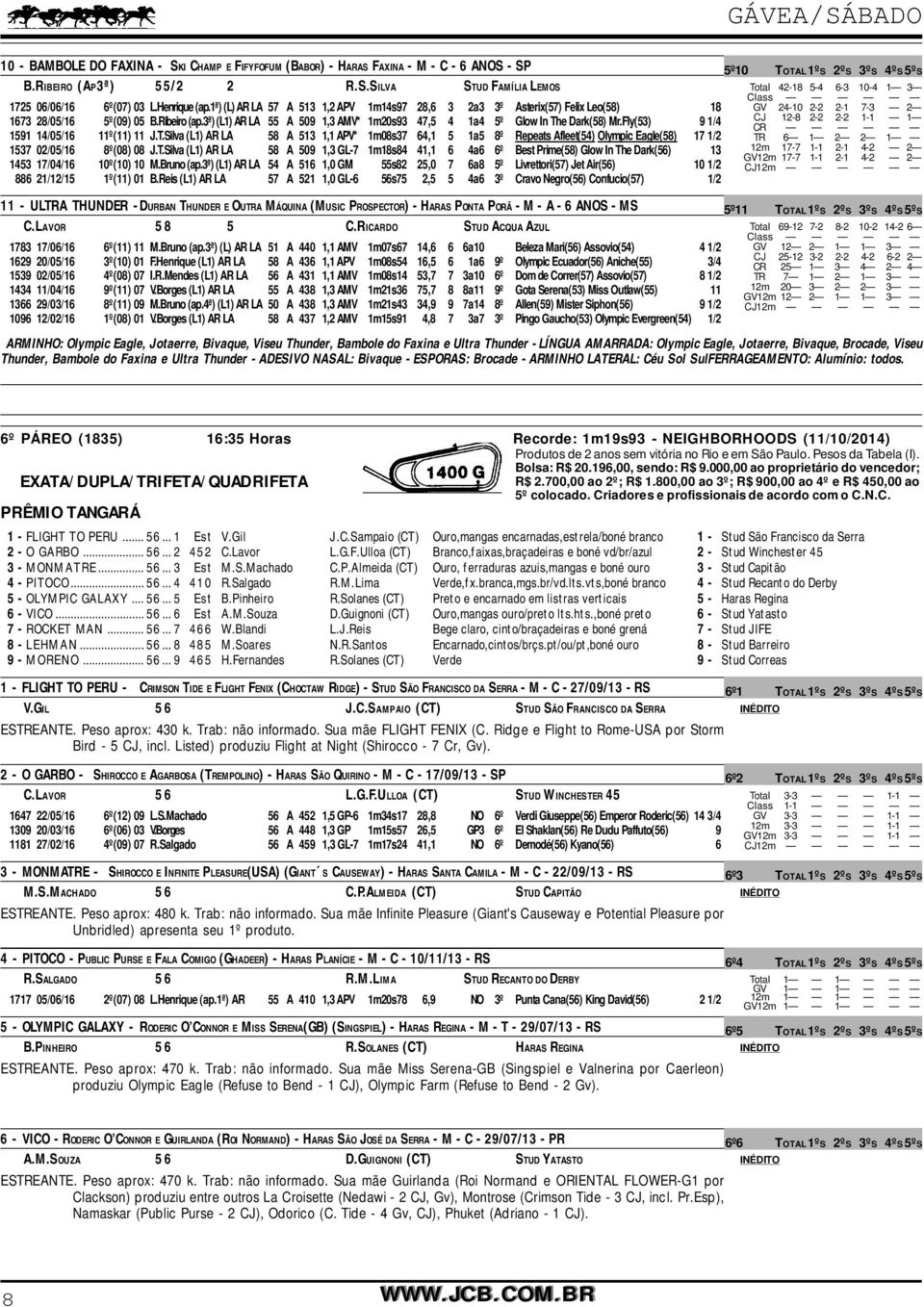 Fly(53) 9 1/4 1591 14/05/16 11º(11) 11 J.T.Silva (L1) AR LA 58 A 513 1,1 APV* 1m08s37 64,1 5 1a5 8º Repeats Afleet(54) Olympic Eagle(58) 17 1/2 1537 02/05/16 8º(08) 08 J.T.Silva (L1) AR LA 58 A 509 1,3 GL-7 1m18s84 41,1 6 4a6 6º Best Prime(58) Glow In The Dark(56) 13 1453 17/04/16 10º(10) 10 M.