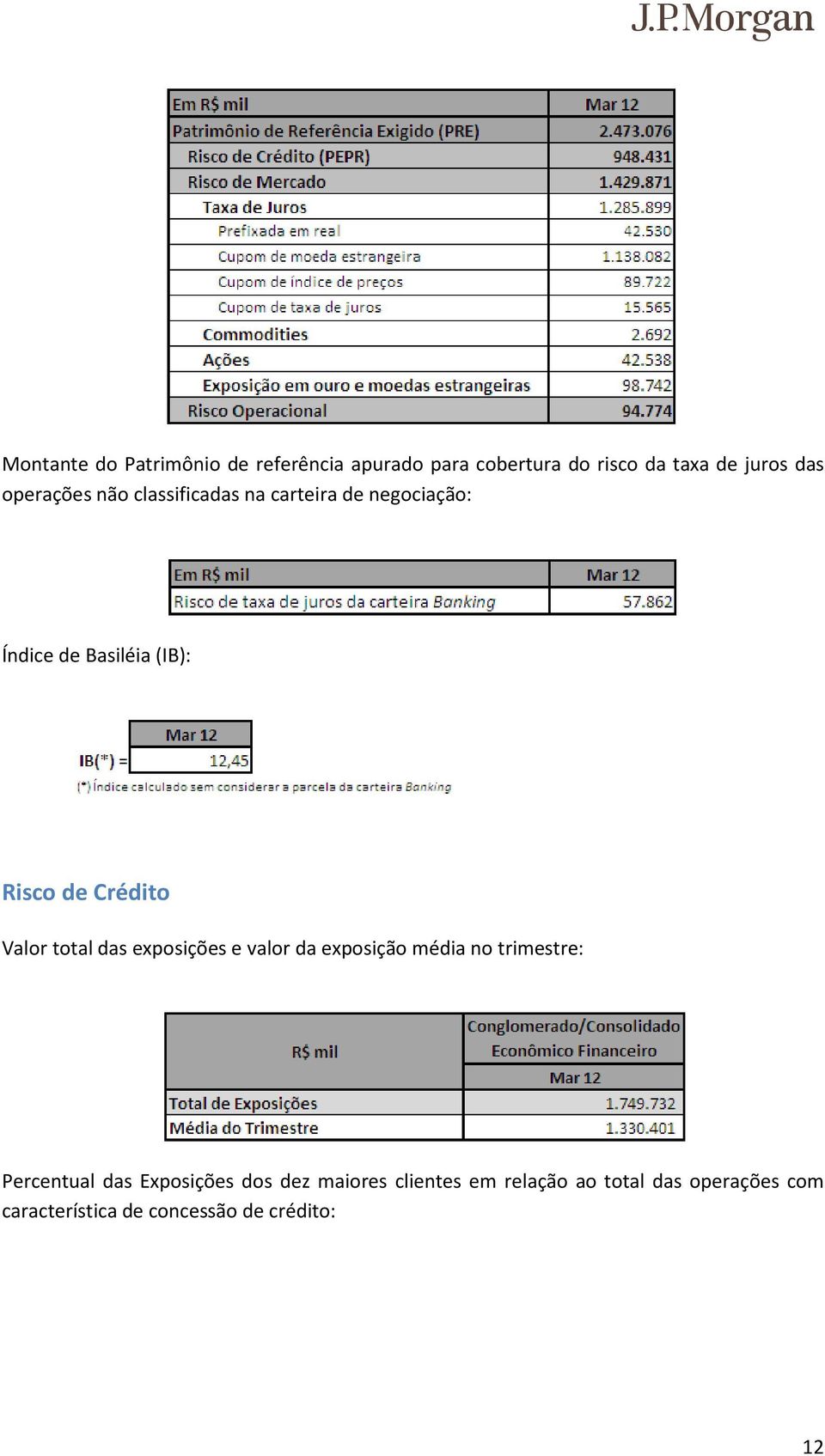 Valor total das exposições e valor da exposição média no trimestre: Percentual das Exposições