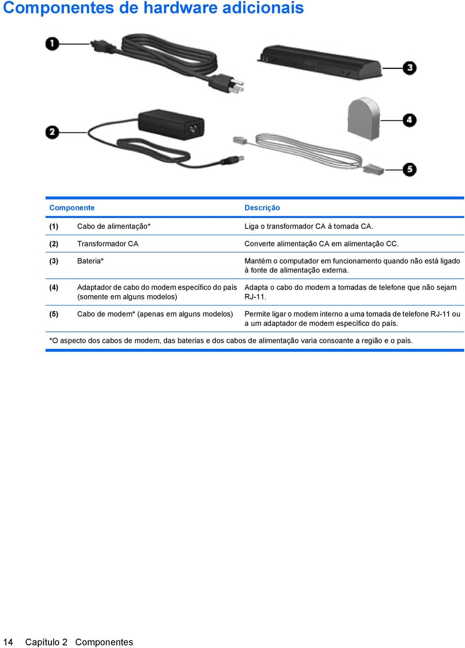 (4) Adaptador de cabo do modem específico do país (somente em alguns modelos) Adapta o cabo do modem a tomadas de telefone que não sejam RJ-11.