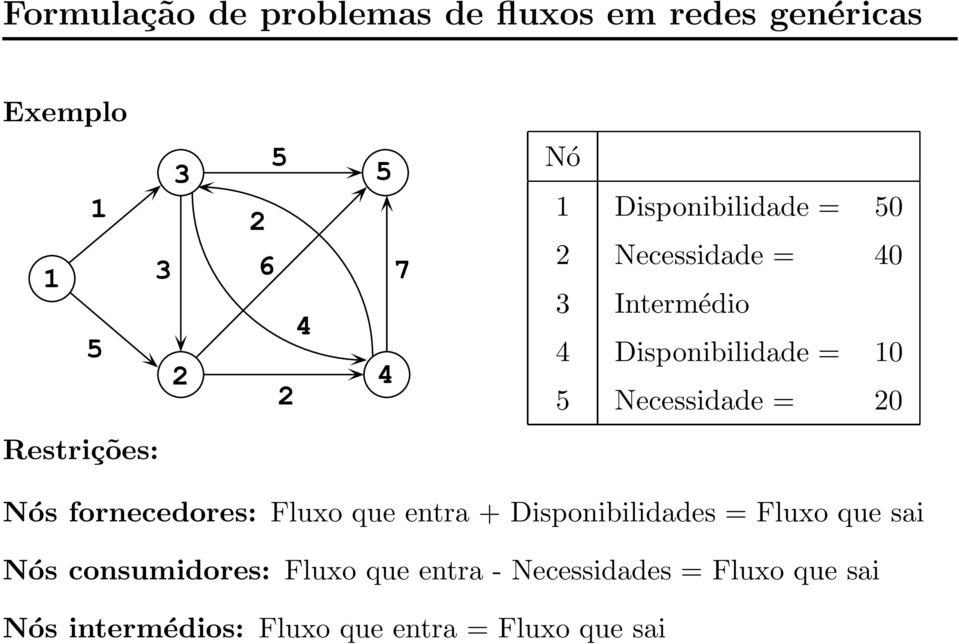 Nós fornecedores: Fluxo que entra + Disponibilidades = Fluxo que sai Nós