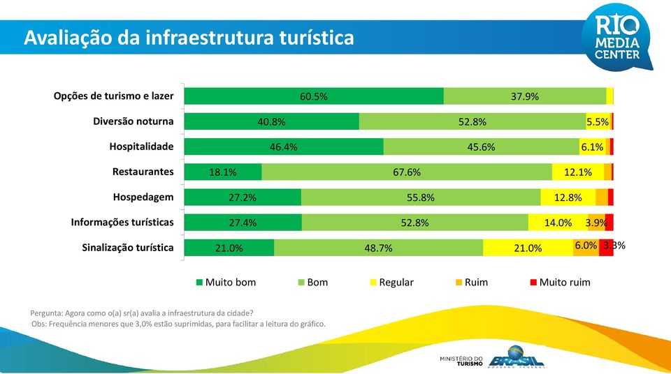 9% Sinalização turística 21.0% 48.7% 21.0% 6.0% 3.