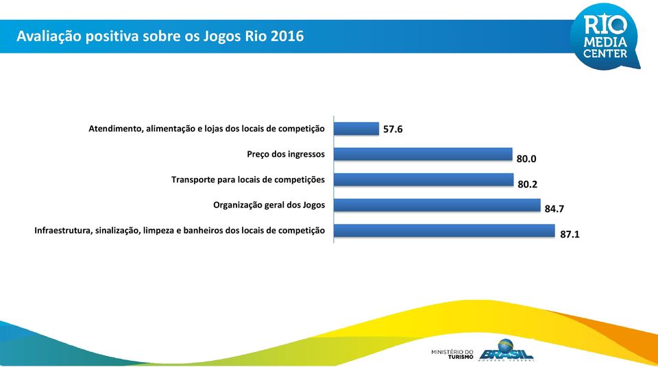 6 Preço dos ingressos Transporte para locais de competições 80.0 80.