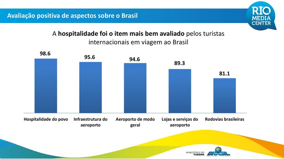 internacionais em viagem ao Brasil 95.6 94.6 89.3 81.