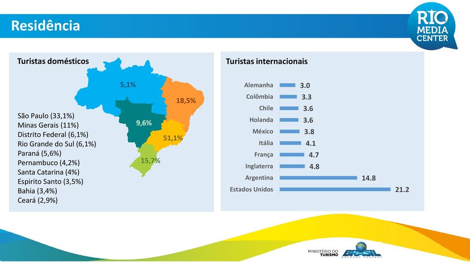 (5,6%) Pernambuco (4,2%) Santa Catarina (4%) Espirito Santo (3,5%) Bahia (3,4%) Ceará (2,9%) 9,6%