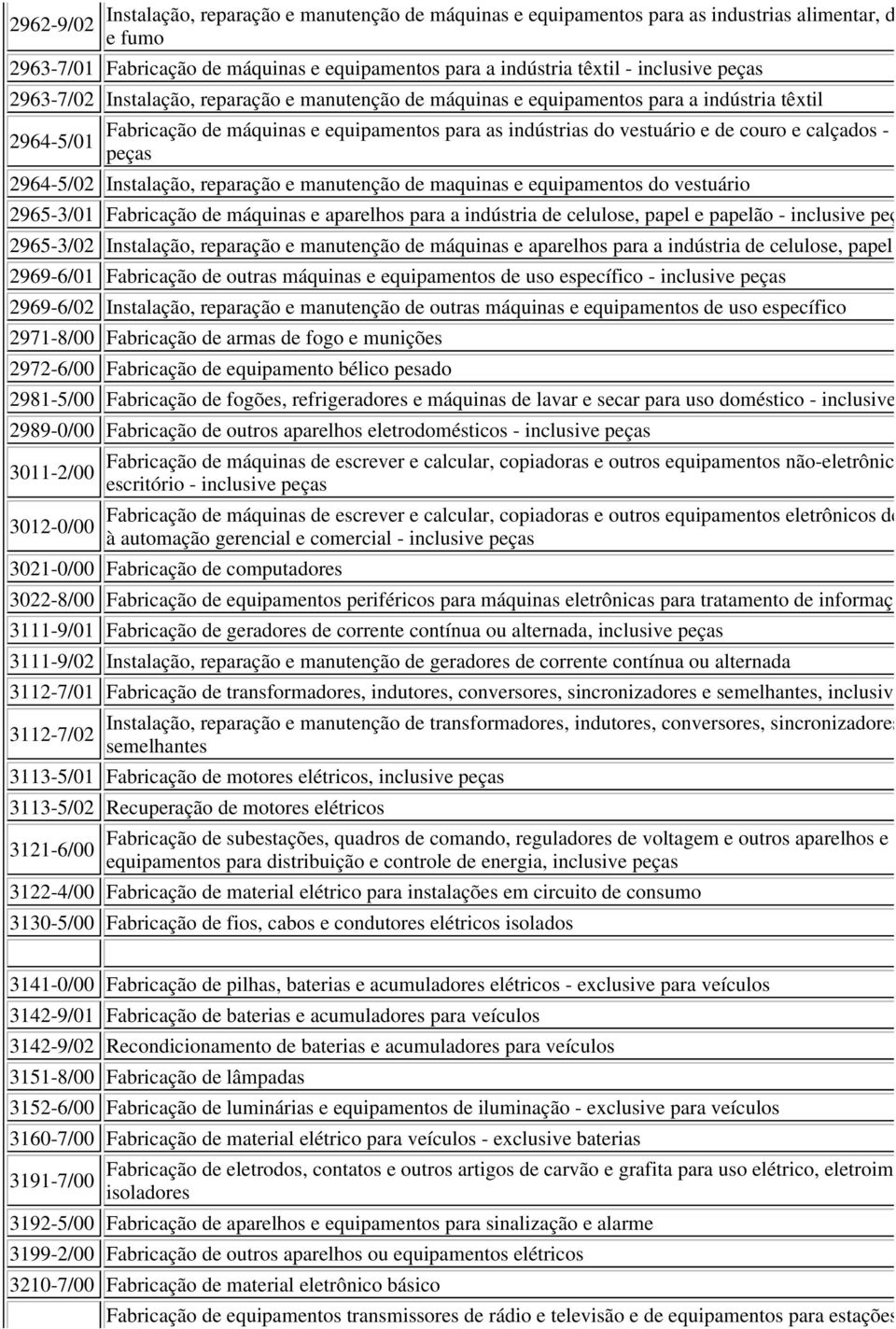 couro e calçados - inclusiv peças 2964-5/02 Instalação, reparação e manutenção de maquinas e equipamentos do vestuário 2965-3/01 Fabricação de máquinas e aparelhos para a indústria de celulose, papel