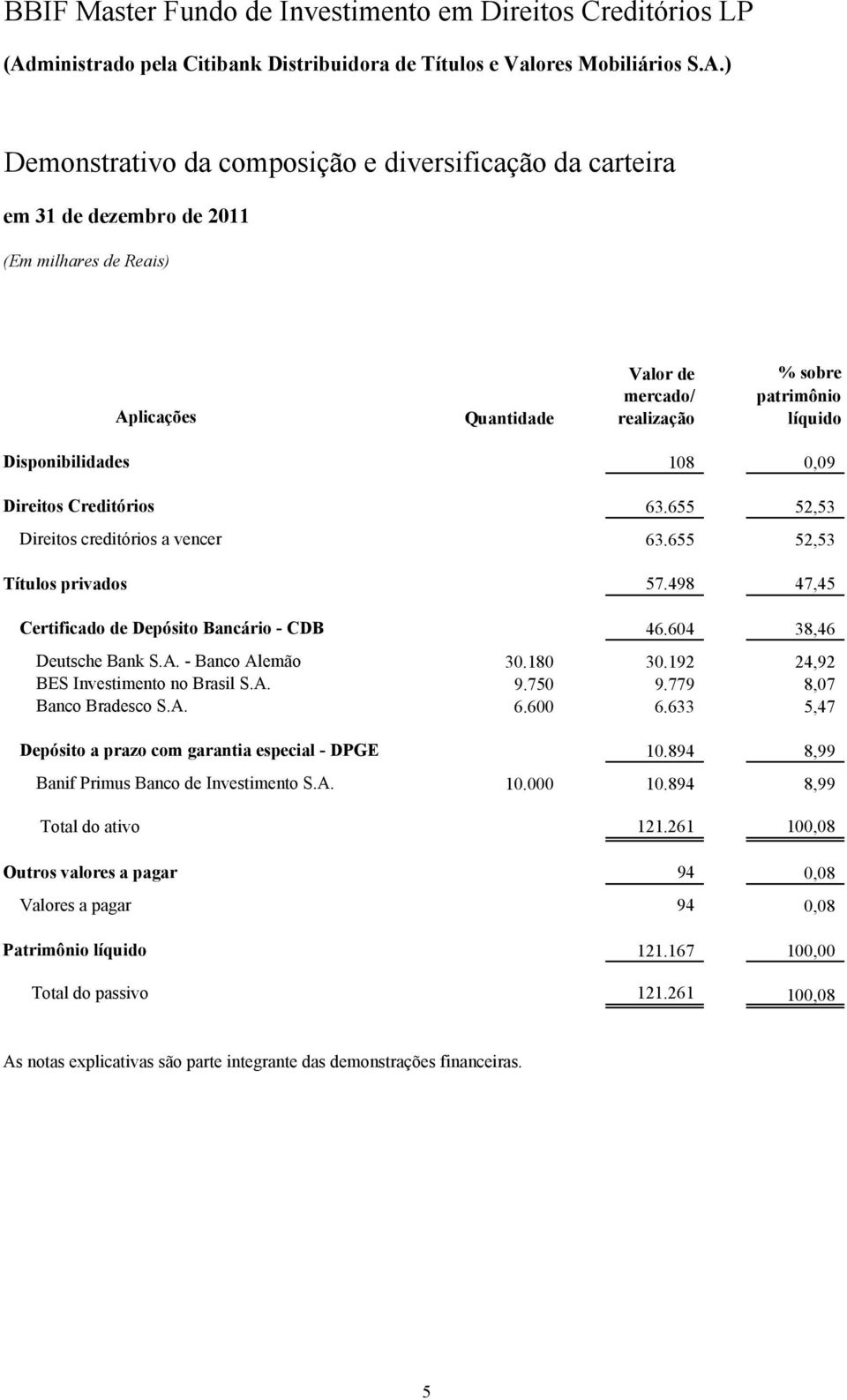 192 24,92 BES Investimento no Brasil S.A. 9.750 9.779 8,07 Banco Bradesco S.A. 6.600 6.633 5,47 Depósito a prazo com garantia especial - DPGE 10.894 8,99 Banif Primus Banco de Investimento S.A. 10.000 10.