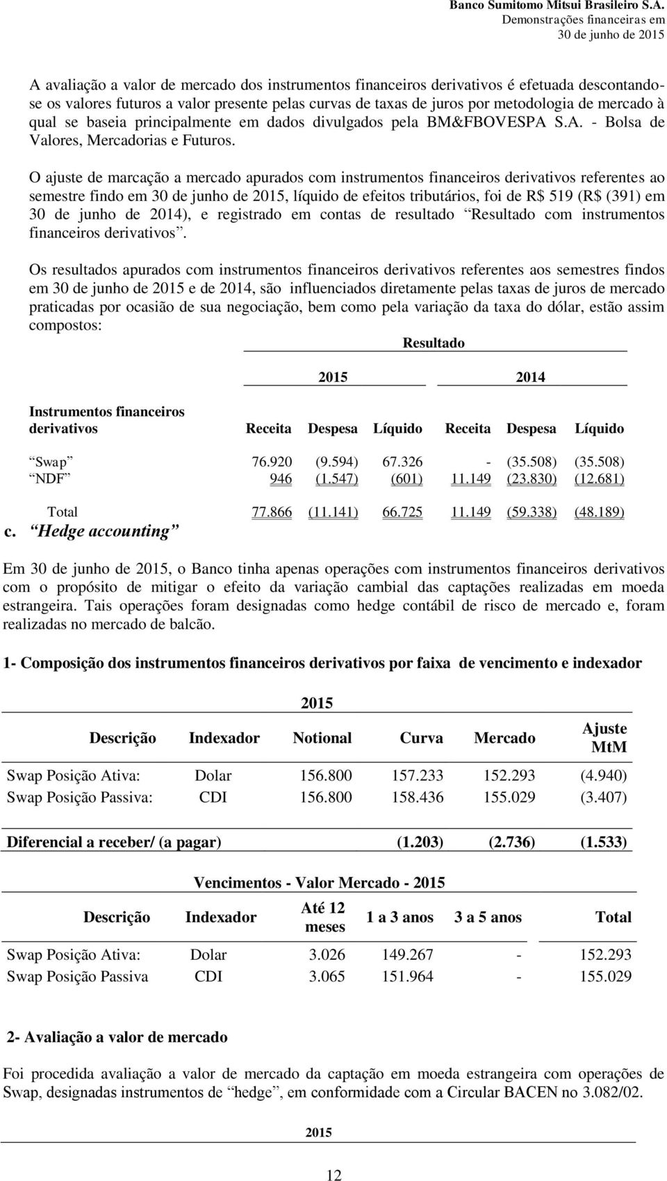 O ajuste de marcação a mercado apurados com instrumentos financeiros derivativos referentes ao semestre findo em, líquido de efeitos tributários, foi de R$ 519 (R$ (391) em 30 de junho de 2014), e