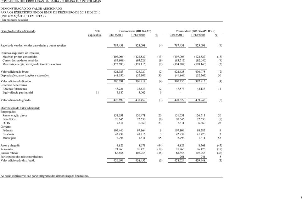 receitas 787.431 823.091 (4) 787.431 823.091 (4) Insumos adquiridos de terceiros Matérias-primas consumidas (107.006) (122.827) (13) (107.006) (122.827) (13) Custos dos produtos vendidos (84.809) (93.
