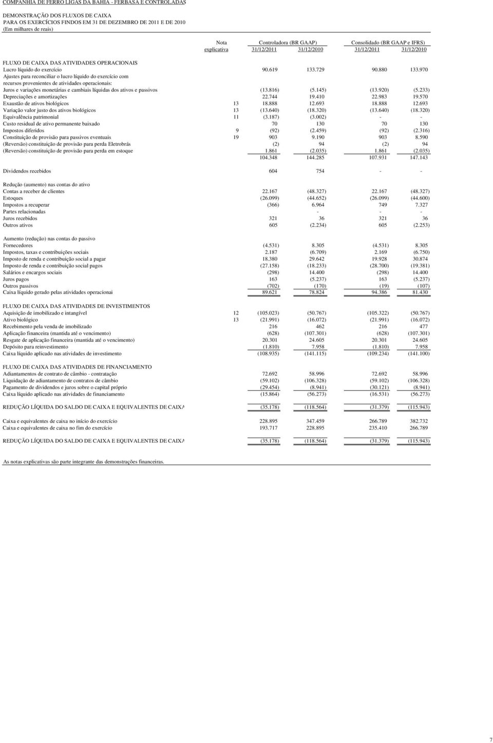 970 Ajustes para reconciliar o lucro líquido do exercício com recursos provenientes de atividades operacionais: Juros e variações monetárias e cambiais líquidas dos ativos e passivos (13.816) (5.