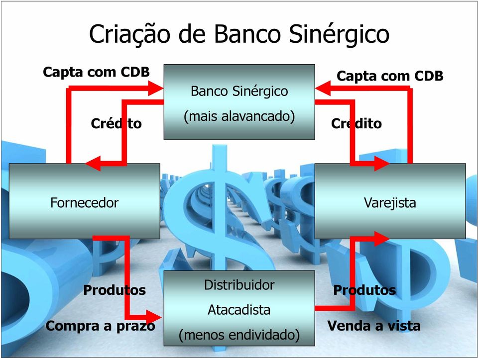 Crédito Fornecedor Varejista Produtos Compra a prazo