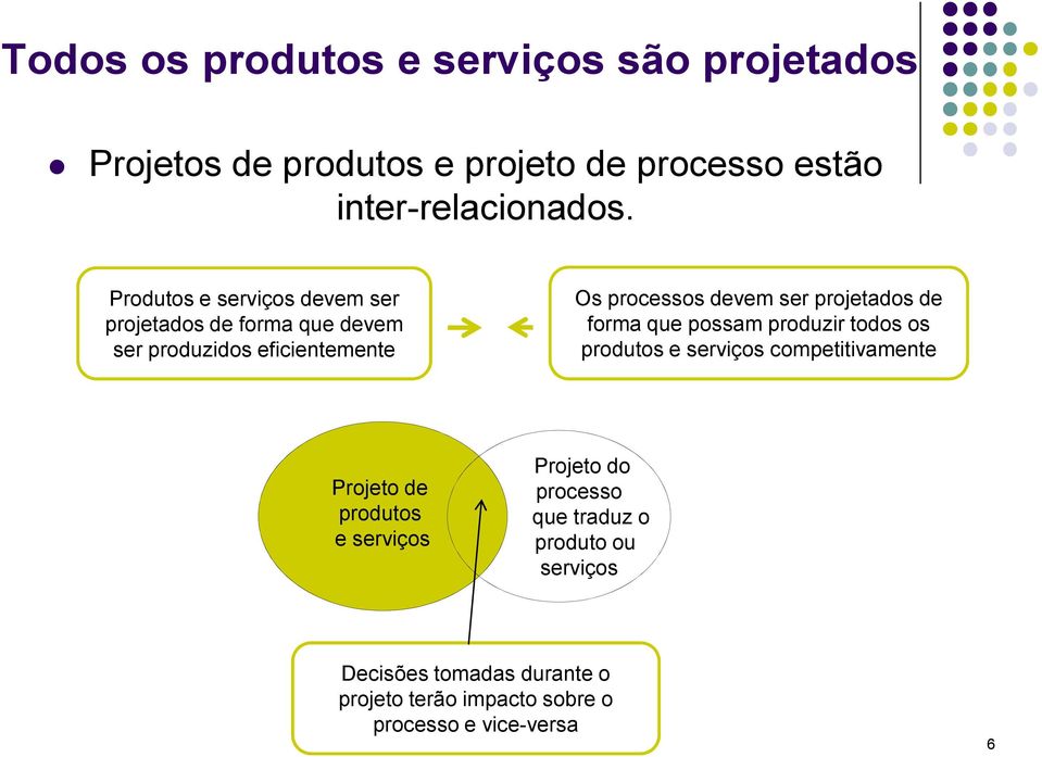 projetados de forma que possam produzir todos os produtos e serviços competitivamente Projeto de produtos e serviços
