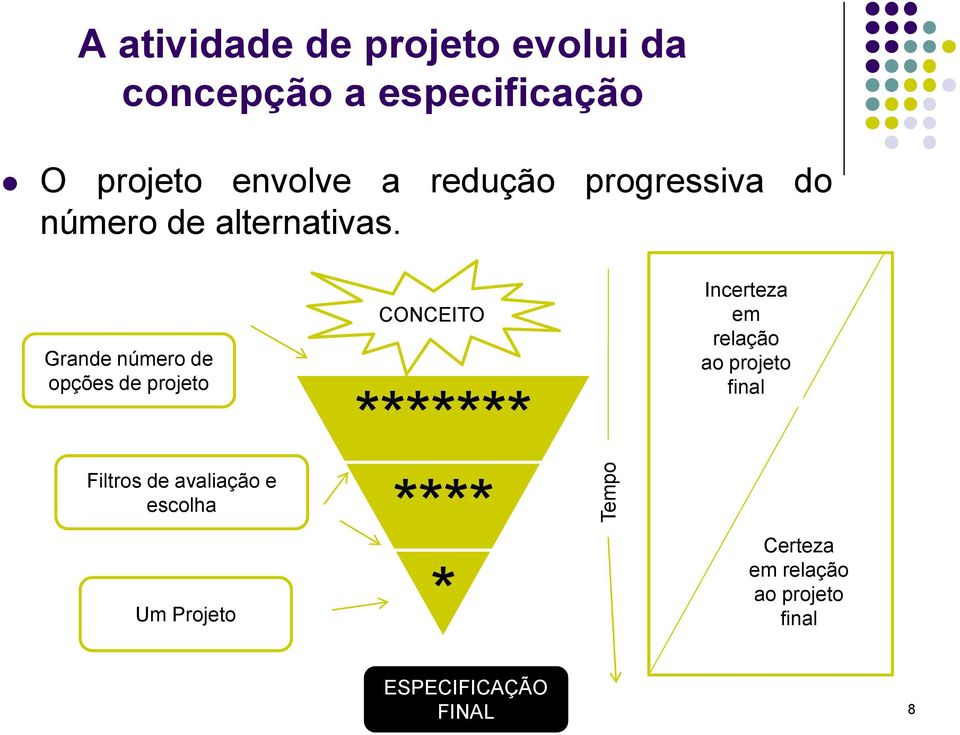 Grande número de opções de projeto CONCEITO ******* Incerteza em relação ao