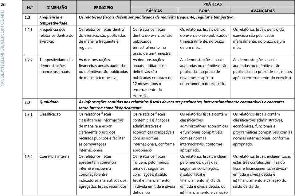 Os relatórios fiscais dentro do exercício são publicados mensalmente, no prazo de um mês. prazo de um trimestre. 1.2.