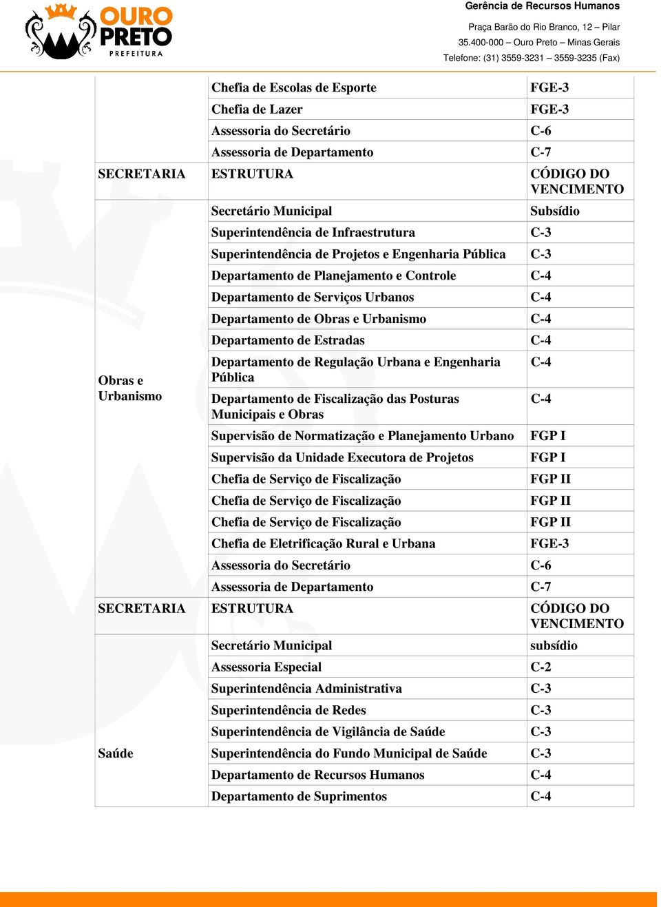 e Obras Supervisão de Normatização e Planejamento Urbano Supervisão da Unidade Executora de Projetos Chefia de Serviço de Fiscalização Chefia de Serviço de Fiscalização Chefia de Serviço de