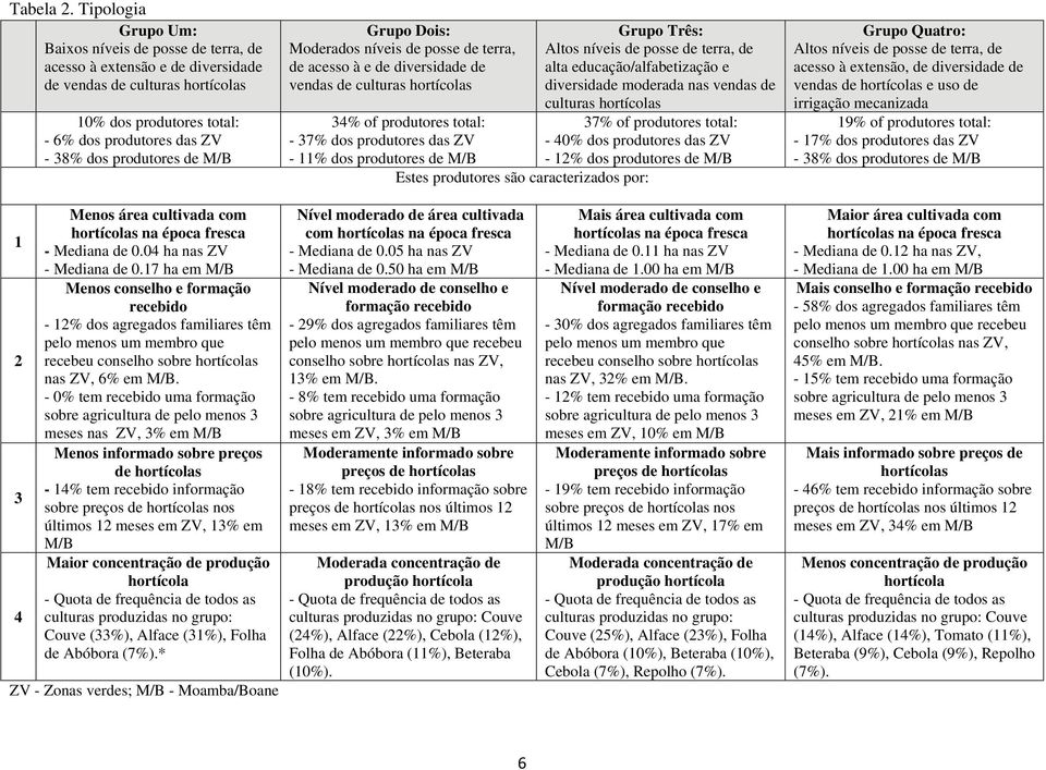 M/B Grupo Dois: Moderados níveis de posse de terra, de acesso à e de diversidade de vendas de culturas hortícolas 34% of produtores total: - 37% dos produtores das ZV - 11% dos produtores de M/B