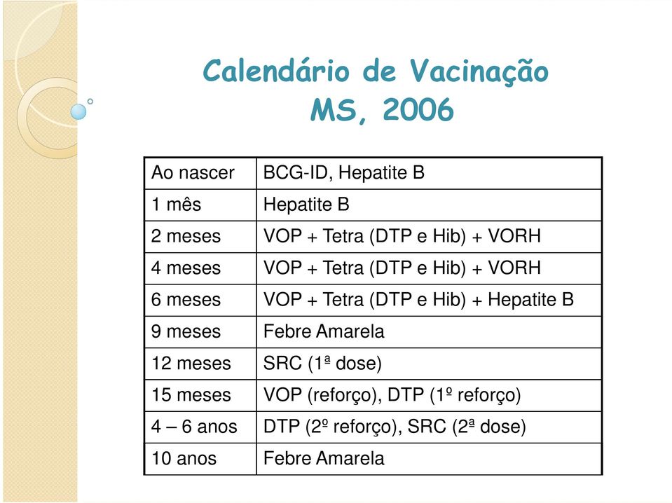 Tetra (DTP e Hib) + Hepatite B 9 meses Febre Amarela 12 meses SRC (1ª dose) 15 meses