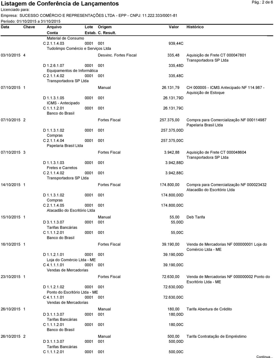 131,79 C 07/10/2015 2 Fortes Fiscal 257.375,00 Compra para Comercialização NF 000114987 Papelaria Brasil Ltda D 1.1.3.1.02 0001 001 257.375,00 D Compras C 2.1.1.4.04 0001 001 257.