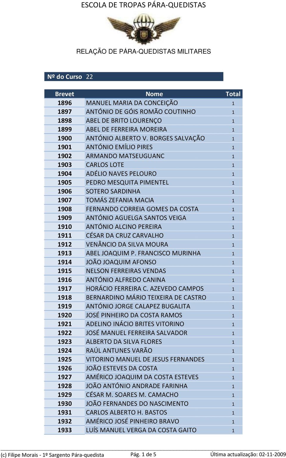 1 1908 FERNANDO CORREIA GOMES DA COSTA 1 1909 ANTÓNIO AGUELGA SANTOS VEIGA 1 1910 ANTÓNIO ALCINO PEREIRA 1 1911 CÉSAR DA CRUZ CARVALHO 1 1912 VENÂNCIO DA SILVA MOURA 1 1913 ABEL JOAQUIM P.