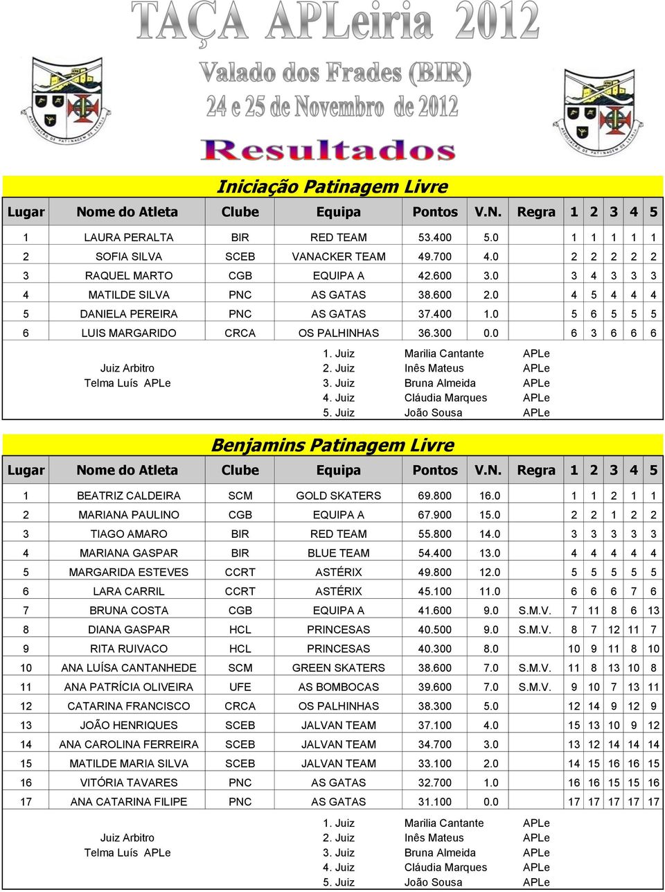 Juiz Marilia Cantante APLe Telma Luís APLe 3. Juiz Bruna Almeida APLe 4. Juiz Cláudia Marques APLe Benjamins Patinagem Livre 1 BEATRIZ CALDEIRA SCM GOLD SKATERS 69.800 16.