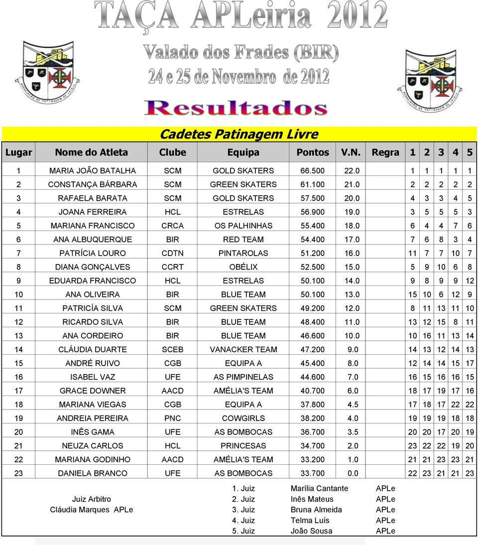 0 7 6 8 3 4 7 PATRÍCIA LOURO CDTN PINTAROLAS 51.200 16.0 11 7 7 10 7 8 DIANA GONÇALVES CCRT OBÉLIX 52.500 15.0 5 9 10 6 8 9 EDUARDA FRANCISCO HCL ESTRELAS 50.100 14.