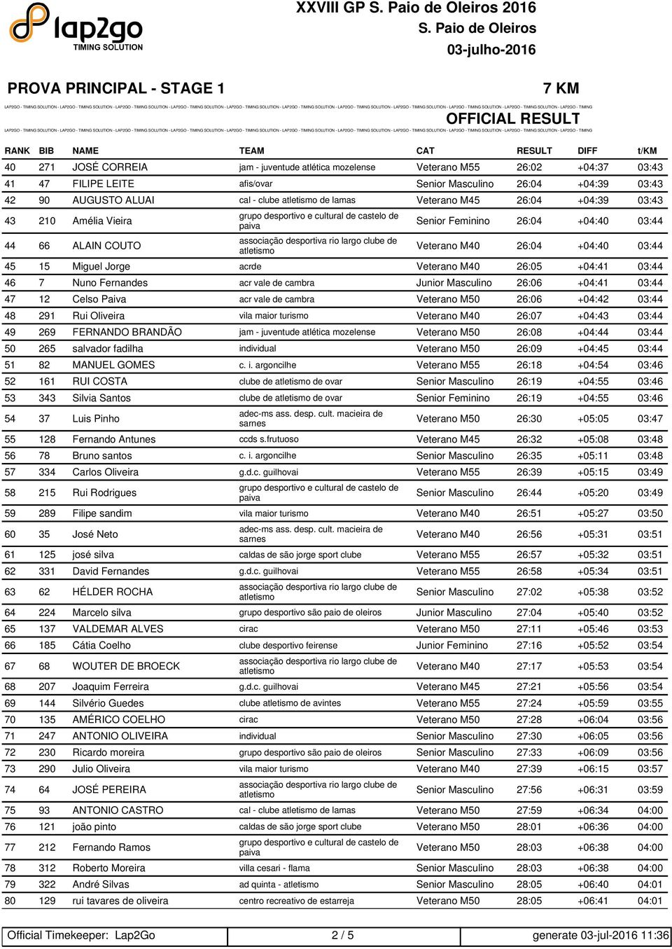 atletismo Senior Feminino 26:04 +04:40 03:44 Veterano M40 26:04 +04:40 03:44 45 15 Miguel Jorge acrde Veterano M40 26:05 +04:41 03:44 46 7 Nuno Fernandes acr vale de cambra Junior Masculino 26:06