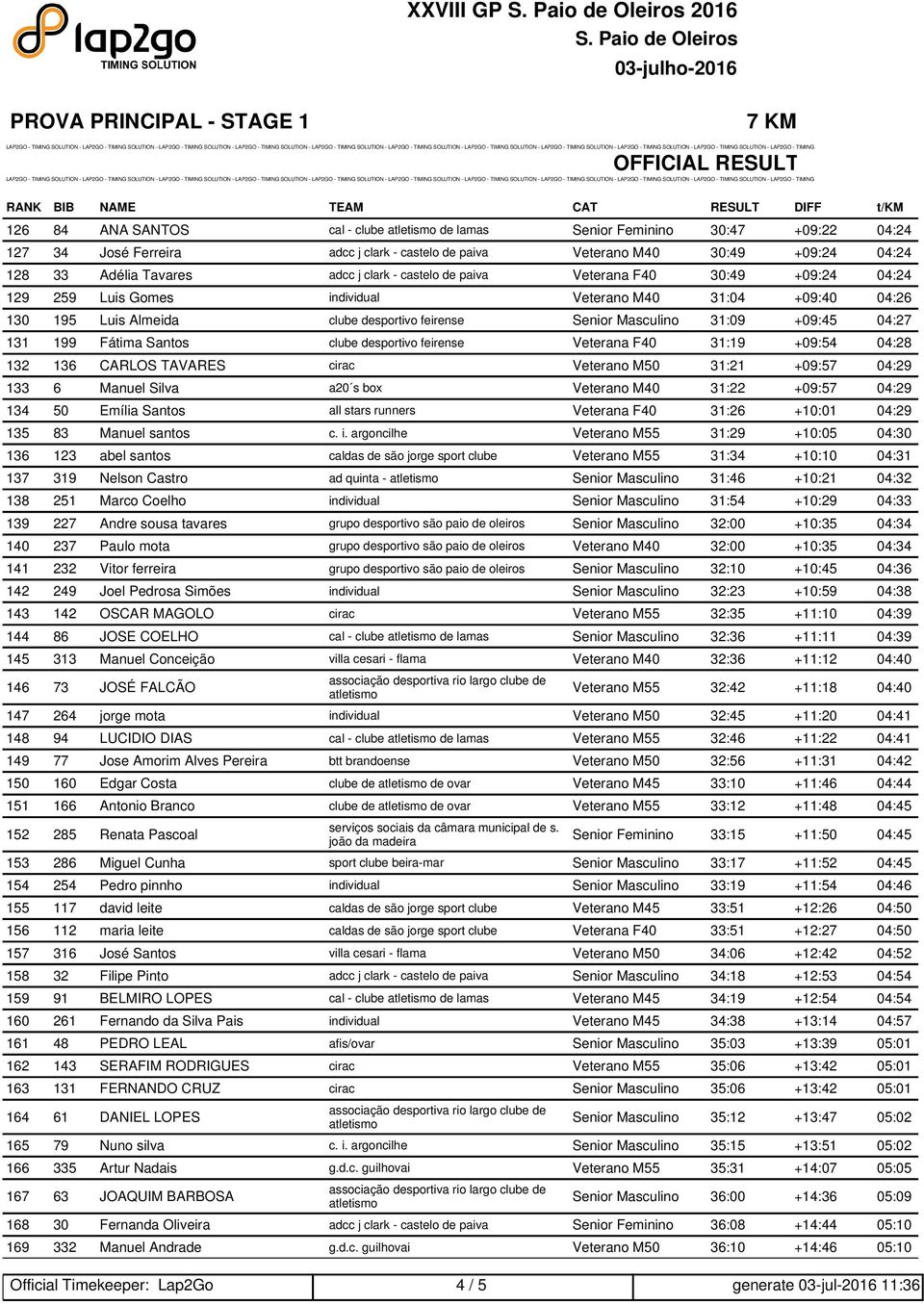 Senior Masculino 31:09 +09:45 04:27 131 199 Fátima Santos clube desportivo feirense Veterana F40 31:19 +09:54 04:28 132 136 CARLOS TAVARES cirac Veterano M50 31:21 +09:57 04:29 133 6 Manuel Silva a20