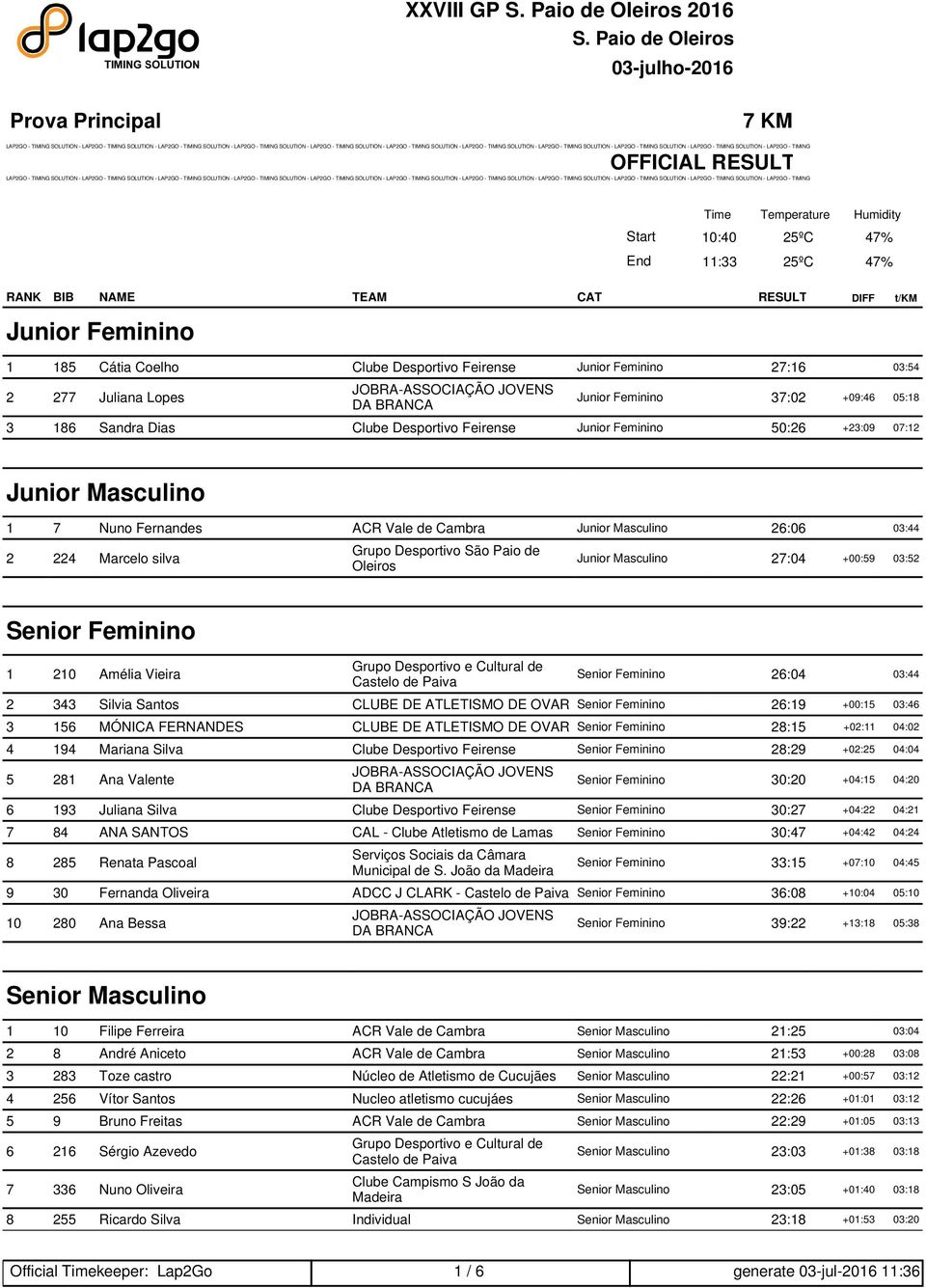 Cambra Junior Masculino 26:06 03:44 2 224 Marcelo silva Junior Masculino 27:04 +00:59 03:52 Senior Feminino 1 210 Amélia Vieira Grupo Desportivo e Cultural de Castelo de Paiva Senior Feminino 26:04