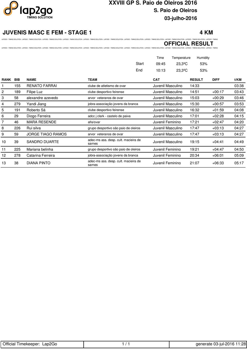 desportivo feirense Juvenil Masculino 16:32 +01:59 04:08 6 29 Diogo Ferreira adcc j clark - castelo de paiva Juvenil Masculino 17:01 +02:28 04:15 7 46 MARA RESENDE afis/ovar Juvenil Feminino 17:21