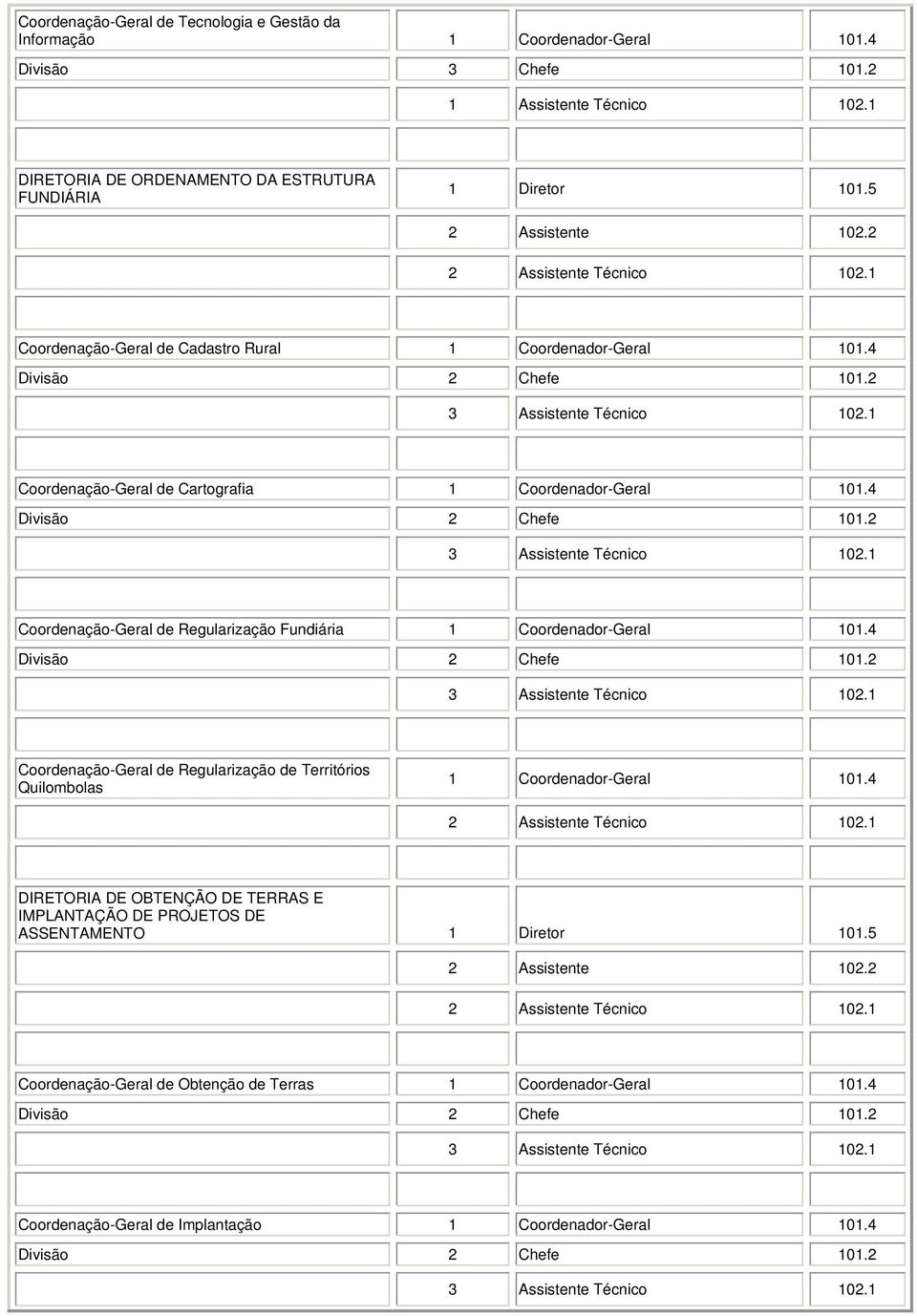 4 Coordenação-Geral de Cartografia 1 Coordenador-Geral 101.4 Coordenação-Geral de Regularização Fundiária 1 Coordenador-Geral 101.