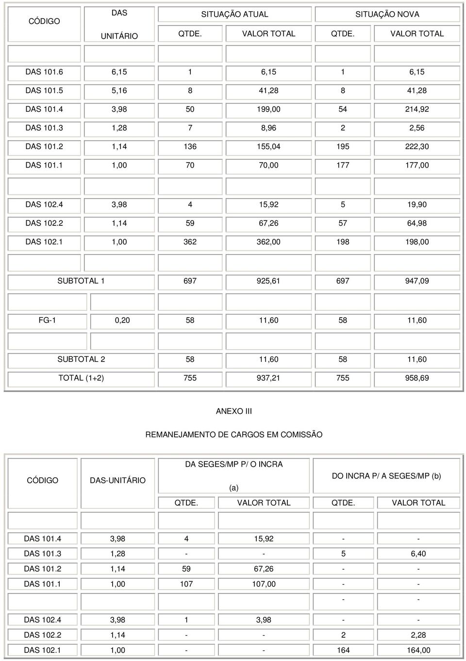 1 1,00 362 362,00 198 198,00 SUBTOTAL 1 697 925,61 697 947,09 FG-1 0,20 58 11,60 58 11,60 SUBTOTAL 2 58 11,60 58 11,60 TOTAL (1+2) 755 937,21 755 958,69 ANEXO III REMANEJAMENTO DE CARGOS EM COMISSÃO