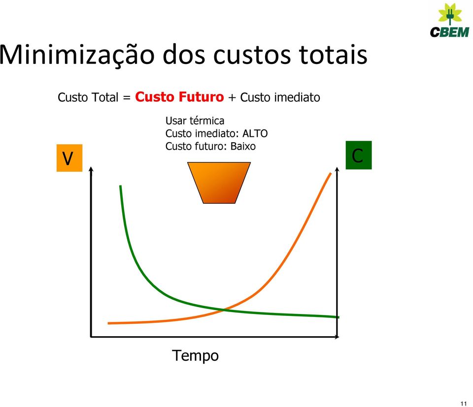 imediato V Usar térmica Custo