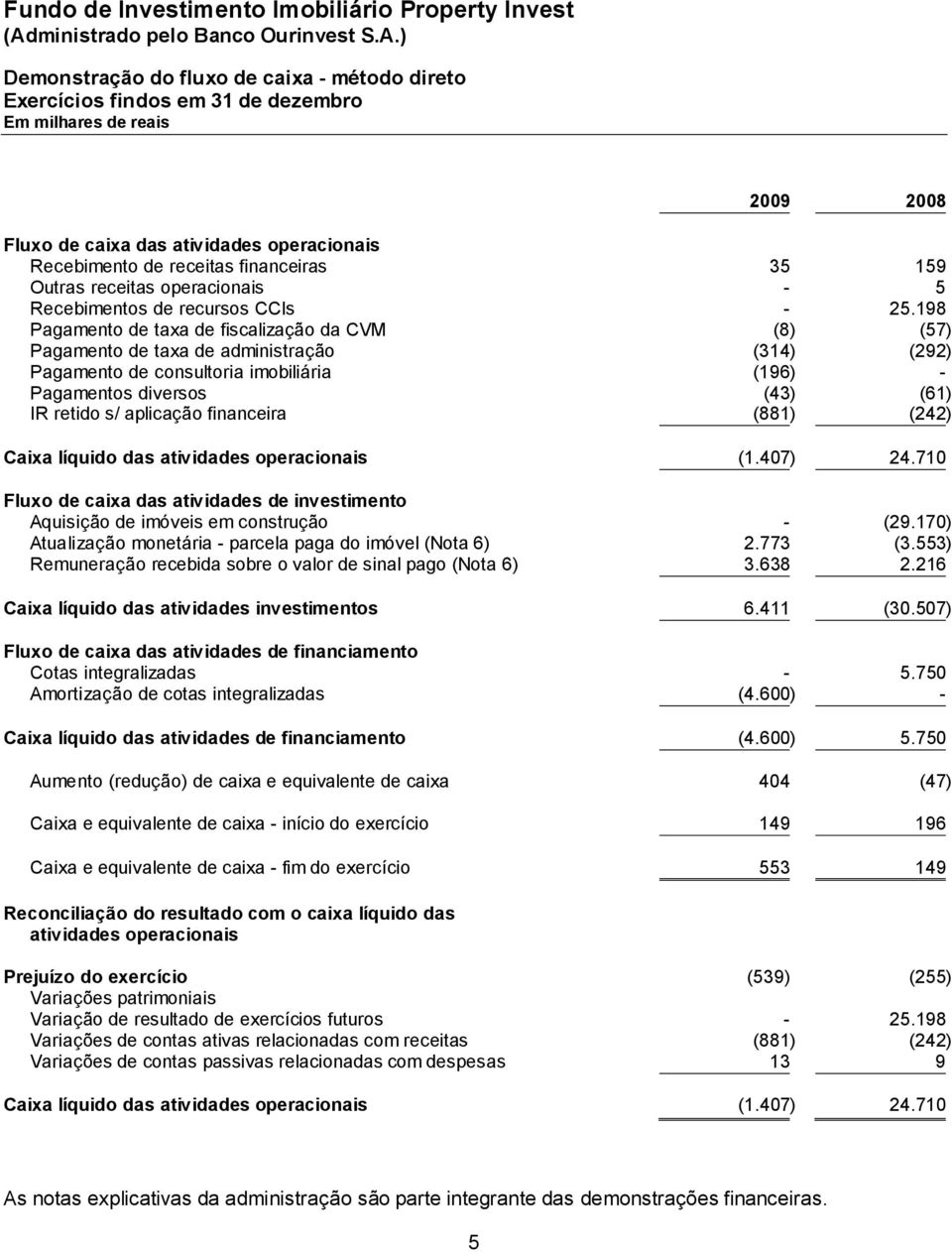 198 Pagamento de taxa de fiscalização da CVM (8) (57) Pagamento de taxa de administração (314) (292) Pagamento de consultoria imobiliária (196) - Pagamentos diversos (43) (61) IR retido s/ aplicação