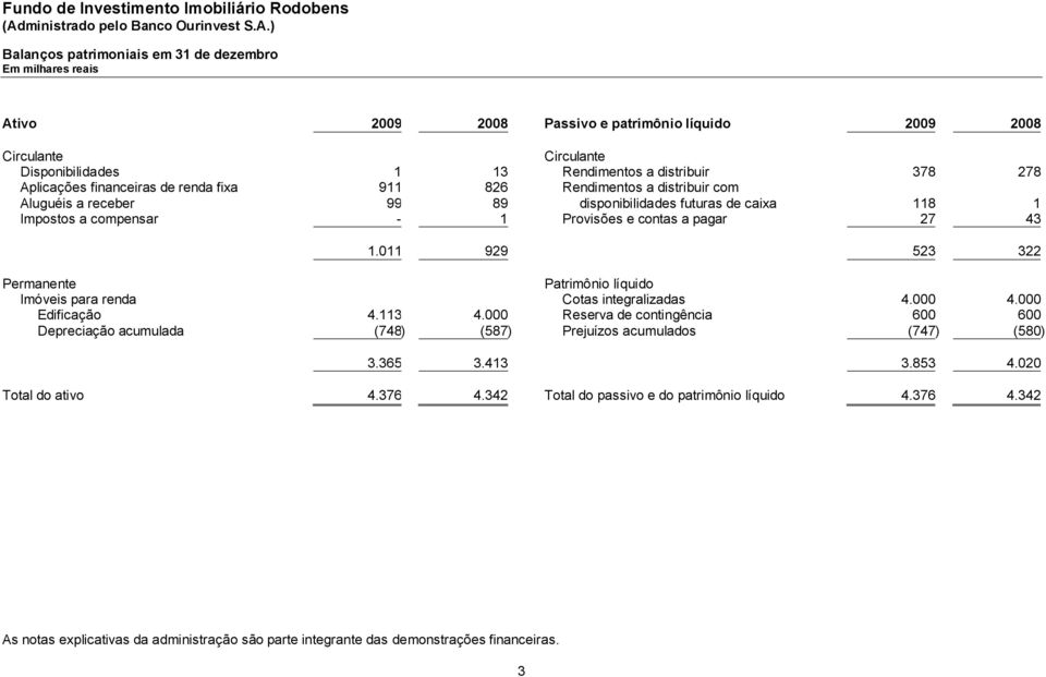 011 929 523 322 Permanente Patrimônio líquido Imóveis para renda Cotas integralizadas 4.000 4.000 Edificação 4.113 4.