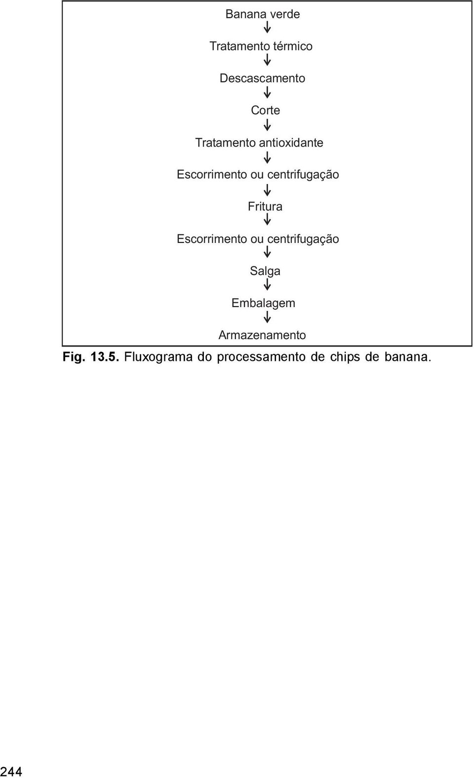 Fritura Escorrimento ou centrifugação Salga Embalagem