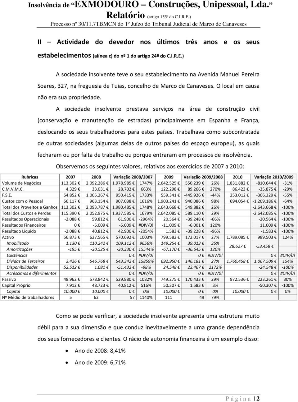 A sociedade insolvente prestava serviços na área de construção civil (conservação e manutenção de estradas) principalmente em Espanha e França, deslocando os seus trabalhadores para estes países.