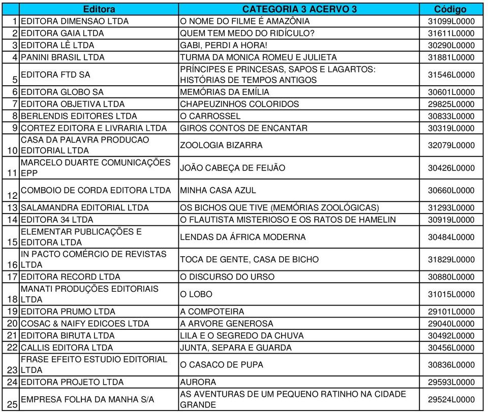 DA EMÍLIA 30601L0000 7 EDITORA OBJETIVA LTDA CHAPEUZINHOS COLORIDOS 29825L0000 8 BERLENDIS EDITORES LTDA O CARROSSEL 30833L0000 9 CORTEZ EDITORA E LIVRARIA LTDA GIROS CONTOS DE ENCANTAR 30319L0000