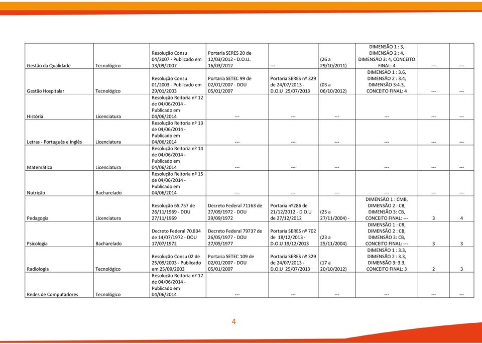 O.U 25/07/2013 (26 a 29/10/2011) (03 a 06/10/2012) FINAL: 4 --- --- DIMENSÃO 1 : 3.6, DIMENSÃO 2 : 3.4, DIMENSÃO 3:4.3, CONCEITO FINAL: 4 --- --- 13 14 15 DIMENSÃO 1 : CMB, Resolução 65.