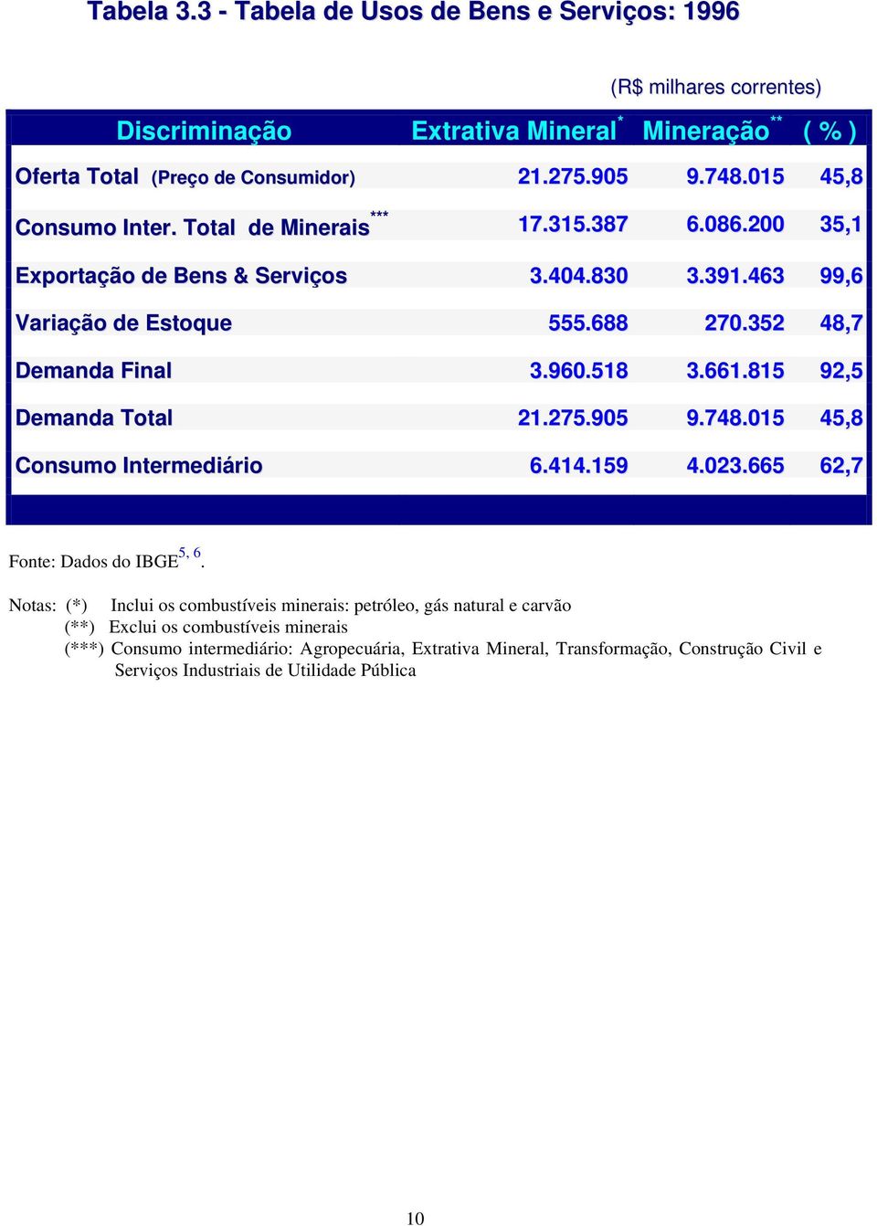 518 3.661.815 92,5 Demanda Total 21.275.905 9.748.015 45,8 Consumo Intermediário 6.414.159 4.023.665 62,7 Fonte: Dados do IBGE 5, 6.