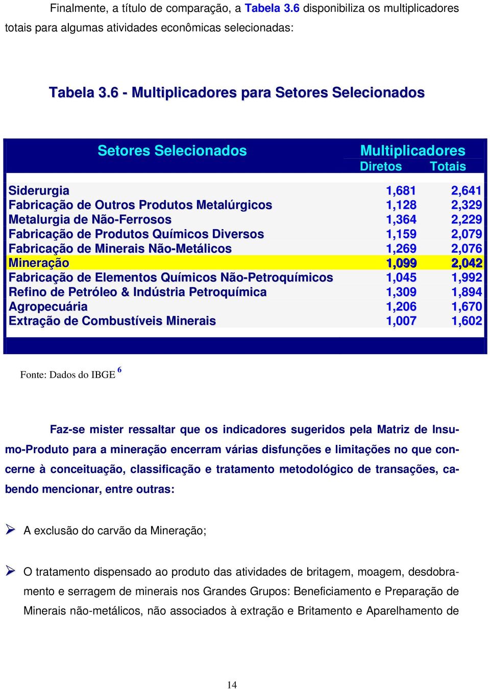 Não-Ferrosos 1,364 2,229 Fabricação de Produtos Químicos Diversos 1,159 2,079 Fabricação de Minerais Não-Metálicos 1,269 2,076 Mineração 1,099 2,042 Fabricação de Elementos Químicos Não-Petroquímicos