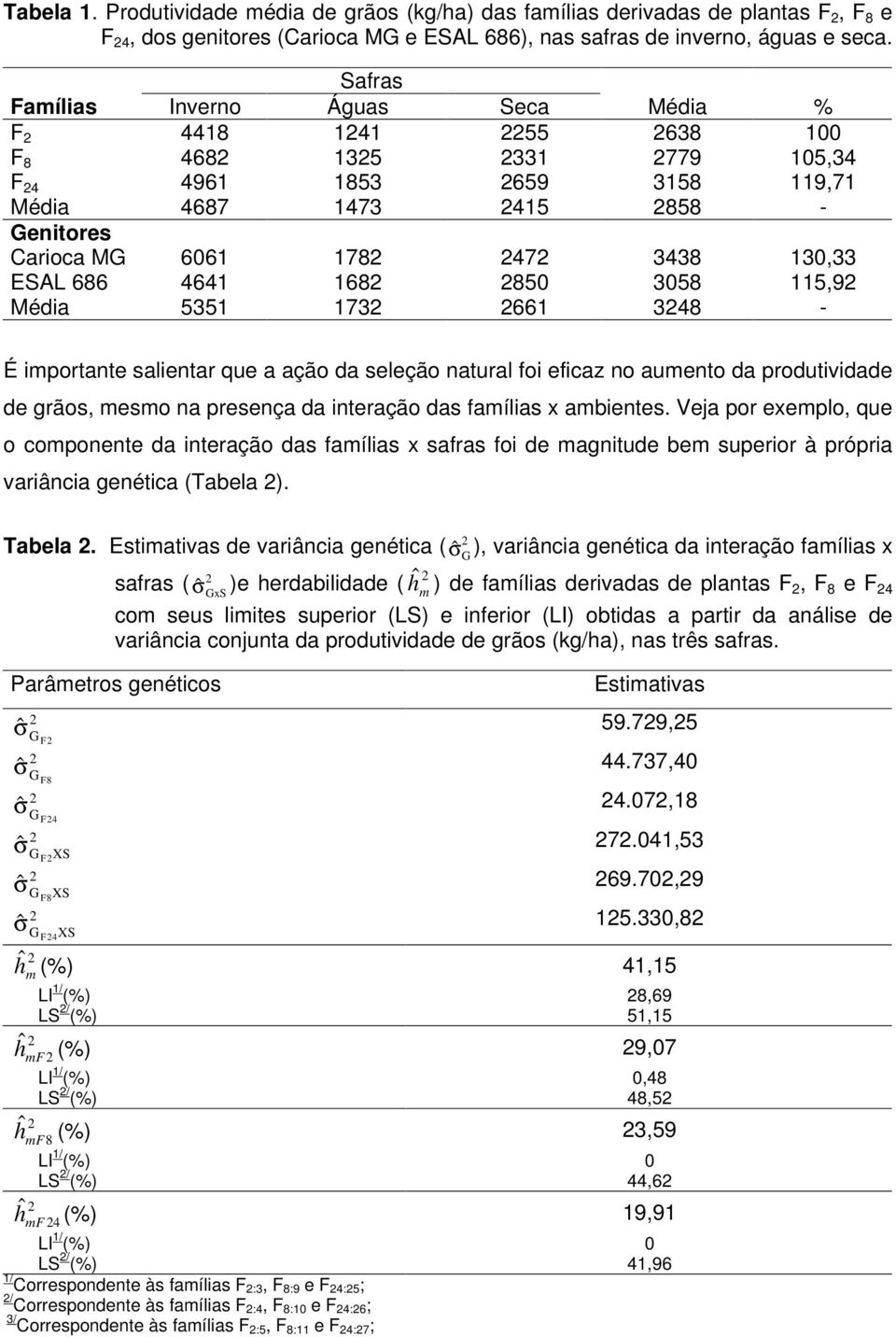 686 4641 168 850 3058 115,9 Média 5351 173 661 348 - É importante salientar que a ação da seleção natural foi eficaz no aumento da produtividade de grãos, mesmo na presença da interação das famílias