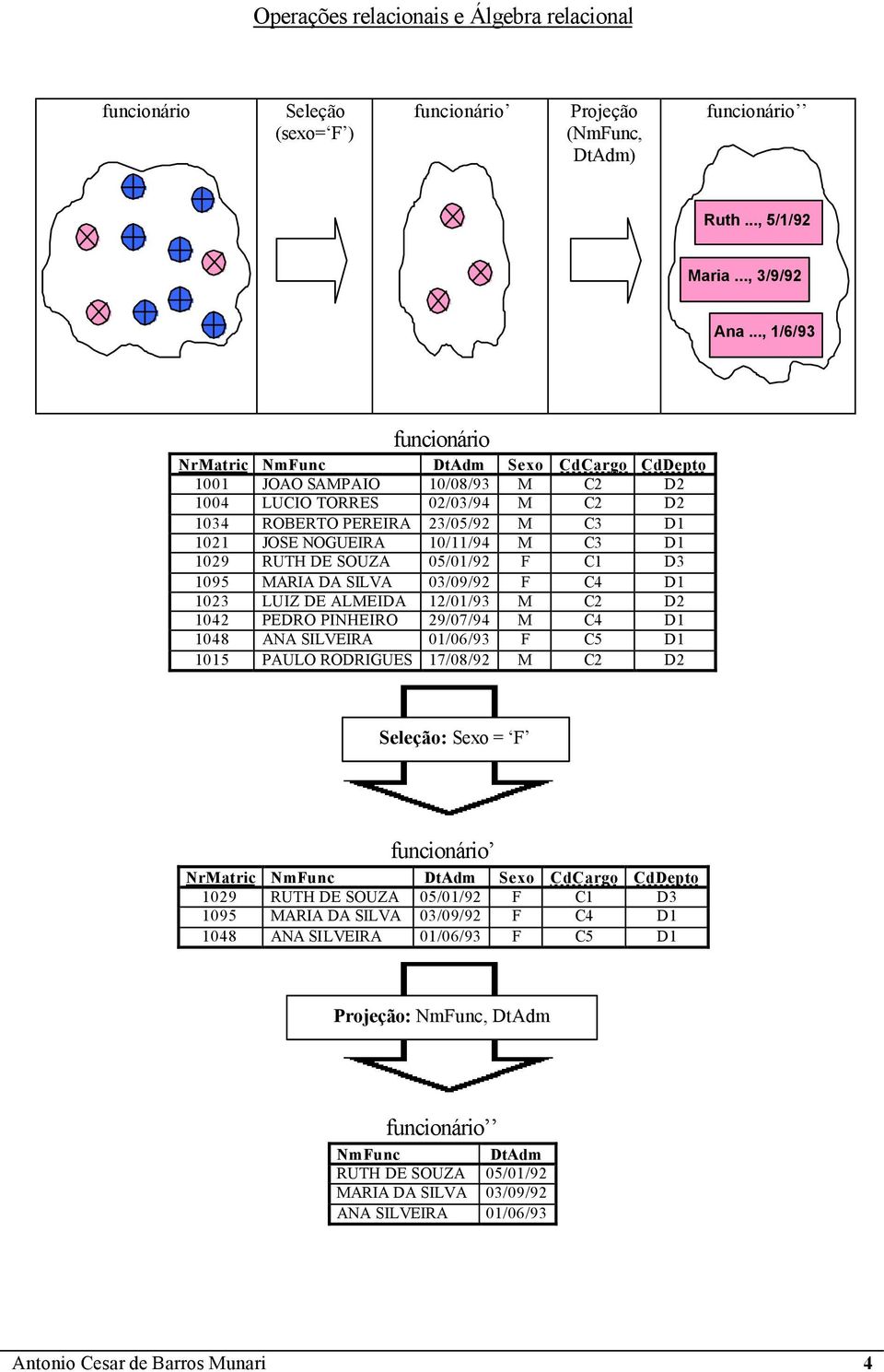 10/11/94 M C3 D1 1029 RUTH DE SOUZA 05/01/92 F C1 D3 1095 MARIA DA SILVA 03/09/92 F C4 D1 1023 LUIZ DE ALMEIDA 12/01/93 M C2 D2 1042 PEDRO PINHEIRO 29/07/94 M C4 D1 1048 ANA SILVEIRA 01/06/93 F C5 D1