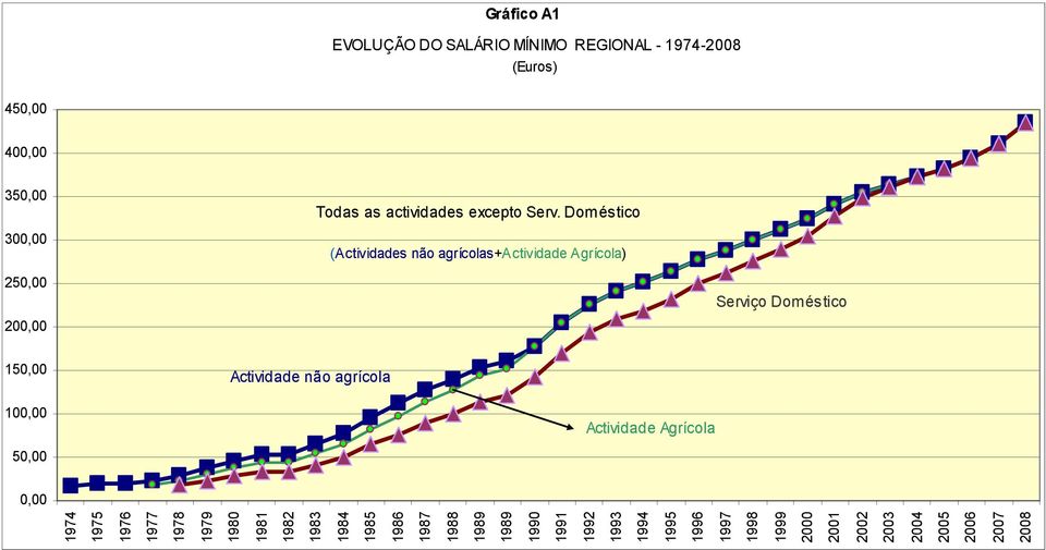 100,00 50,00 0,00 Gráfico A1 EVOLUÇÃO DO SALÁRIO MÍNIMO REGIONAL - 1974-2008 (Euros) Todas as actividades excepto