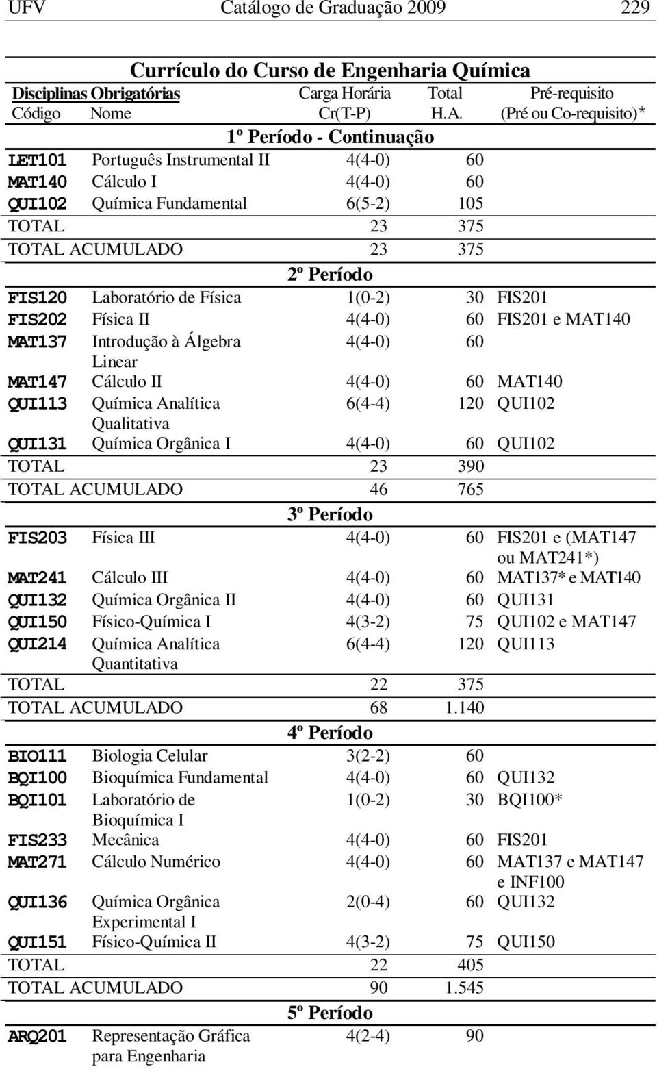 Analítica 6(4-4) 120 QUI102 Qualitativa QUI131 Química Orgânica I 4(4-0) 60 QUI102 TOTAL 23 390 TOTAL ACUMULADO 46 765 3º Período FIS203 Física III 4(4-0) 60 FIS201 e (MAT147 ou MAT241*) MAT241