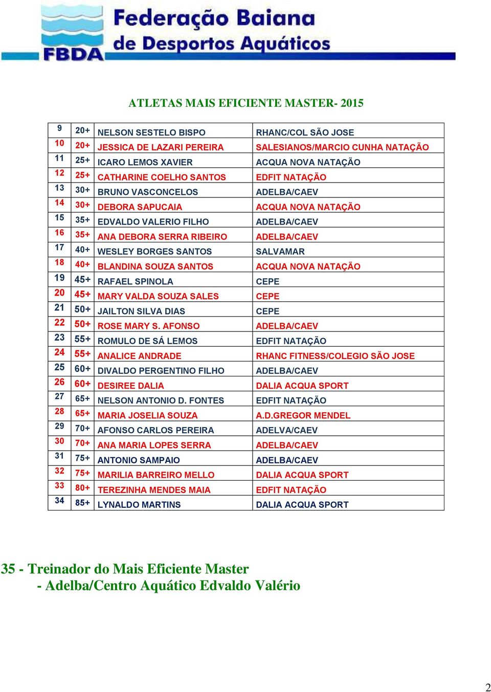 ADELBA/CAEV 17 40+ WESLEY BORGES SANTOS SALVAMAR 18 40+ BLANDINA SOUZA SANTOS ACQUA NOVA NATAÇÃO 19 45+ RAFAEL SPINOLA CEPE 20 45+ MARY VALDA SOUZA SALES CEPE 21 50+ JAILTON SILVA DIAS CEPE 22 50+